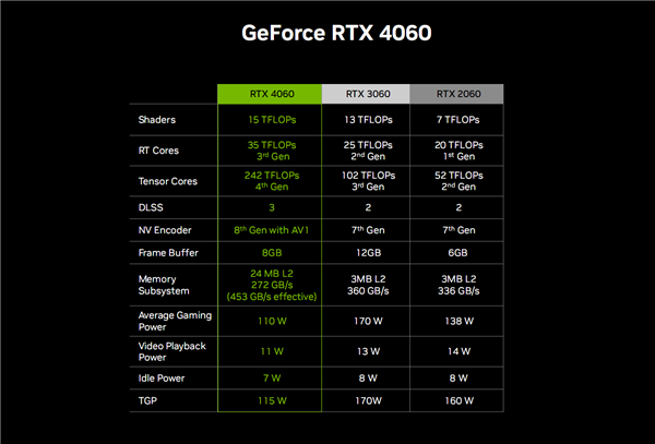 DLSS3杀手锏下放 降价100元：NVIDIA显卡终于良心了