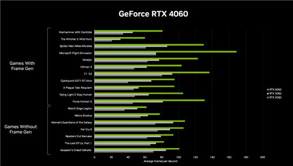 DLSS3杀手锏下放 降价100元：NVIDIA显卡终于良心了
