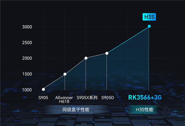 当贝H3S和当贝B1S相比有那些升级？当贝H3S支持8K解码 质价比超群