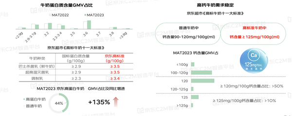 牛奶行业白皮书发布：十类高标准牛奶引领增长 高蛋白增135% A2牛奶增75%