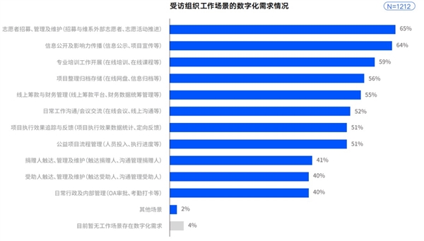 腾讯技术公益数字工具箱升级 助力公益上“云”用“数”